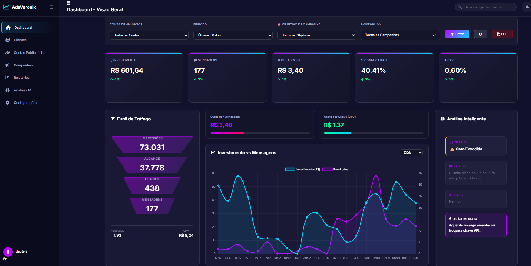 Dashboard Visão Geral